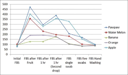 Pseudohyperglycemia: Effects of Unwashed Hand after Fruit Peeling or Handling on Fingertips Blood Glucose Monitoring Results.