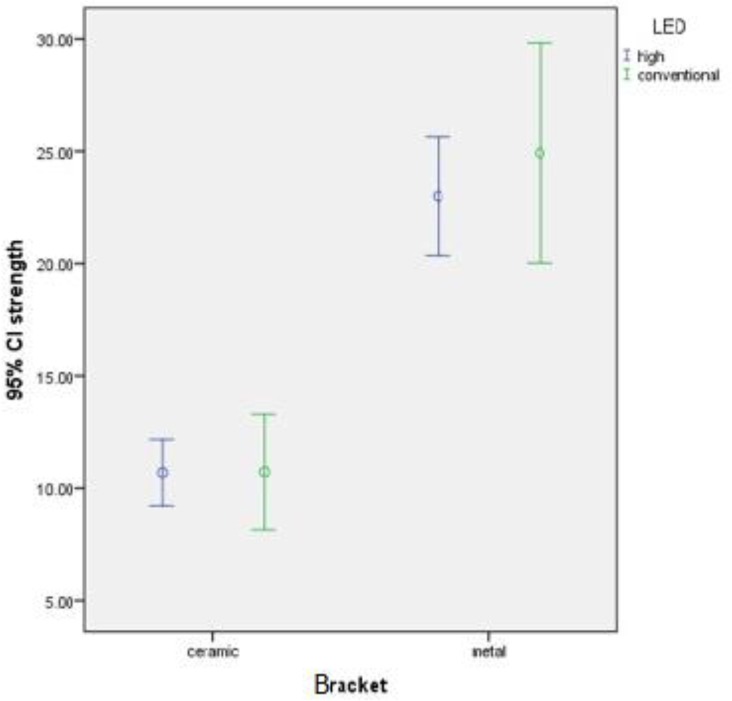 Comparison of Bond Strength of Metal and Ceramic Brackets Bonded with Conventional and High-Power LED Light Curing Units.