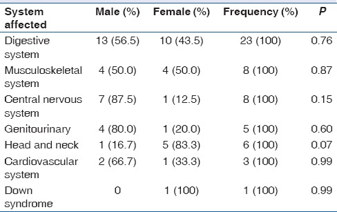 A Prospective Study of Spectrum, Risk Factors and Immediate Outcome of Congenital Anomalies in Bida, North Central Nigeria.