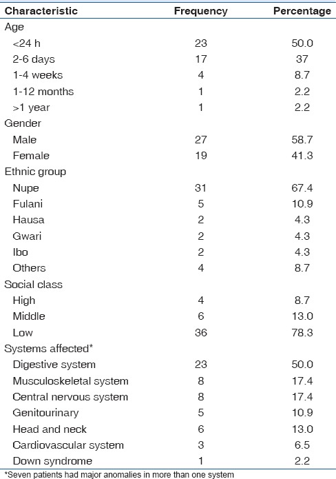 A Prospective Study of Spectrum, Risk Factors and Immediate Outcome of Congenital Anomalies in Bida, North Central Nigeria.