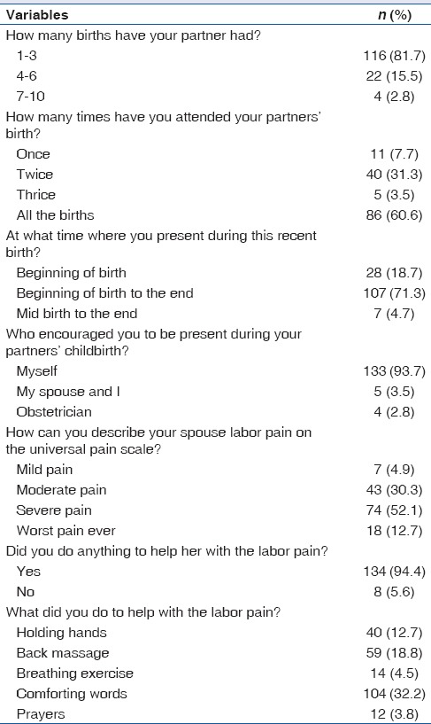 Spouses' Perspective of their Participation and Role in Childbirth Pain Relief.