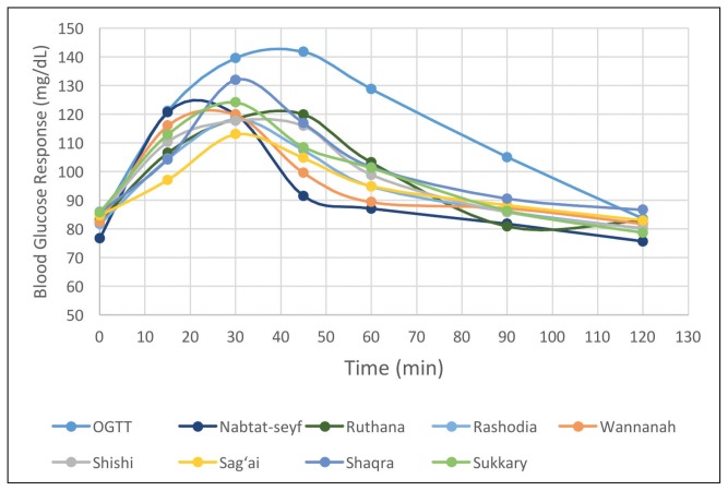 Glycemic indices, glycemic load and glycemic response for seventeen varieties of dates grown in Saudi Arabia.