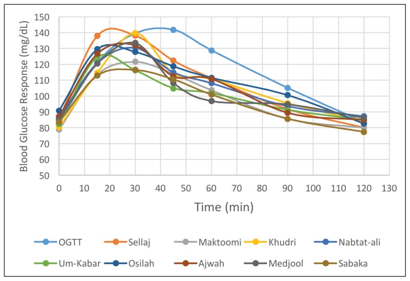 Glycemic indices, glycemic load and glycemic response for seventeen varieties of dates grown in Saudi Arabia.