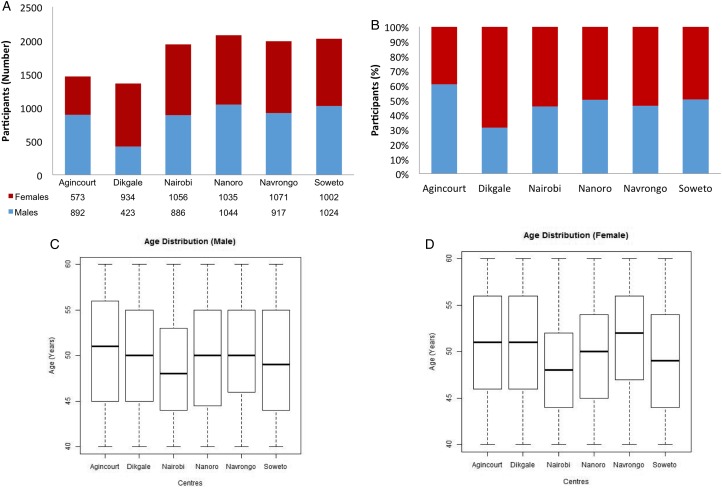 H3Africa AWI-Gen Collaborative Centre: a resource to study the interplay between genomic and environmental risk factors for cardiometabolic diseases in four sub-Saharan African countries.