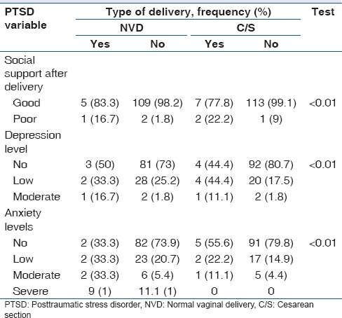 Correlation between Kind of Delivery and Posttraumatic Stress Disorder.