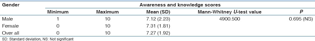 Awareness and Knowledge of Undergraduate Dental Students about Sterilization/Disinfection Methods of Extracted Human Teeth.