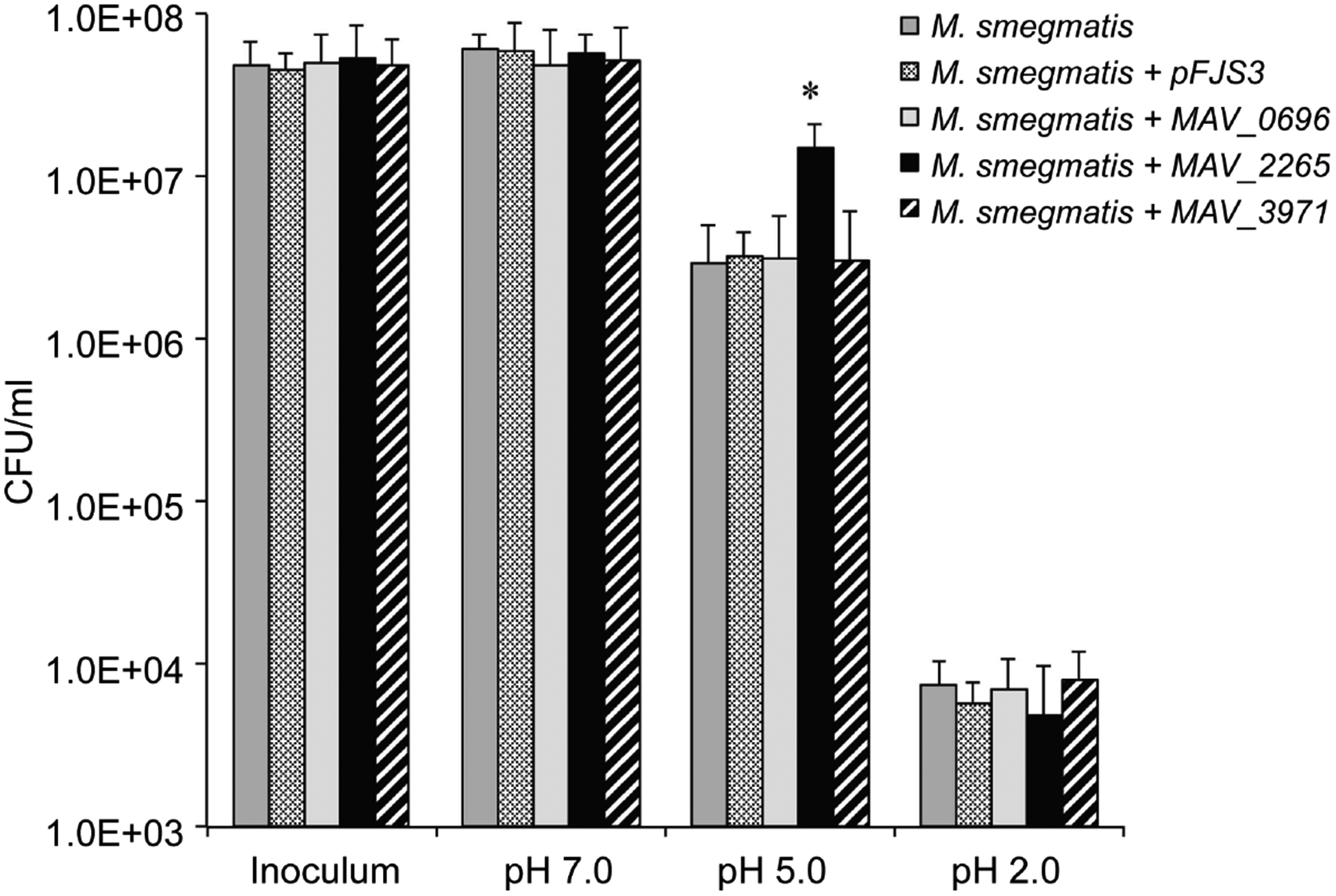 Identification of Prophages within the <i>Mycobacterium avium</i> 104 Genome and the Link of Their Function Regarding to Environment Survival.