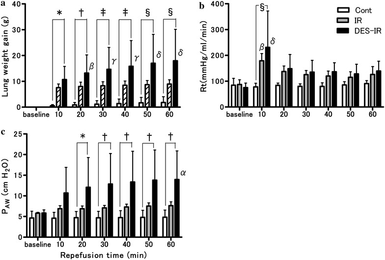Desflurane inhalation before ischemia increases ischemia-reperfusion-induced vascular leakage in isolated rabbit lungs.