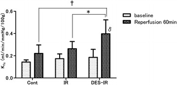 Desflurane inhalation before ischemia increases ischemia-reperfusion-induced vascular leakage in isolated rabbit lungs.