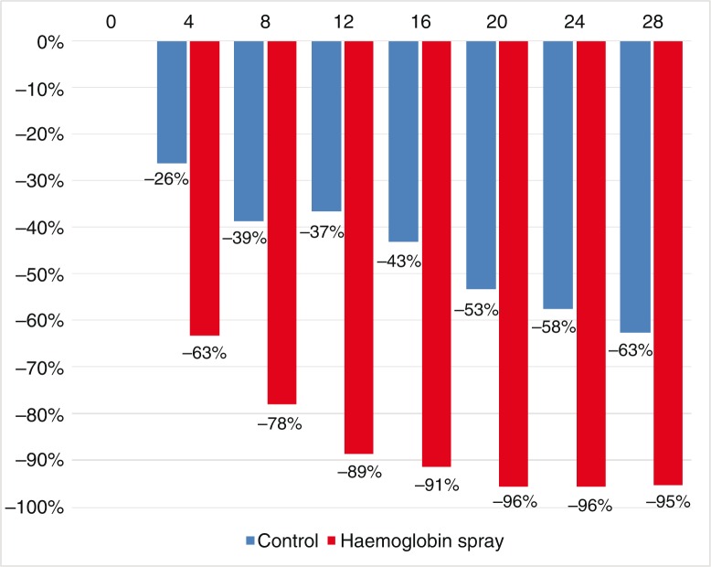Clinical effectiveness of hemoglobin spray (Granulox<sup>®</sup>) as adjunctive therapy in the treatment of chronic diabetic foot ulcers.