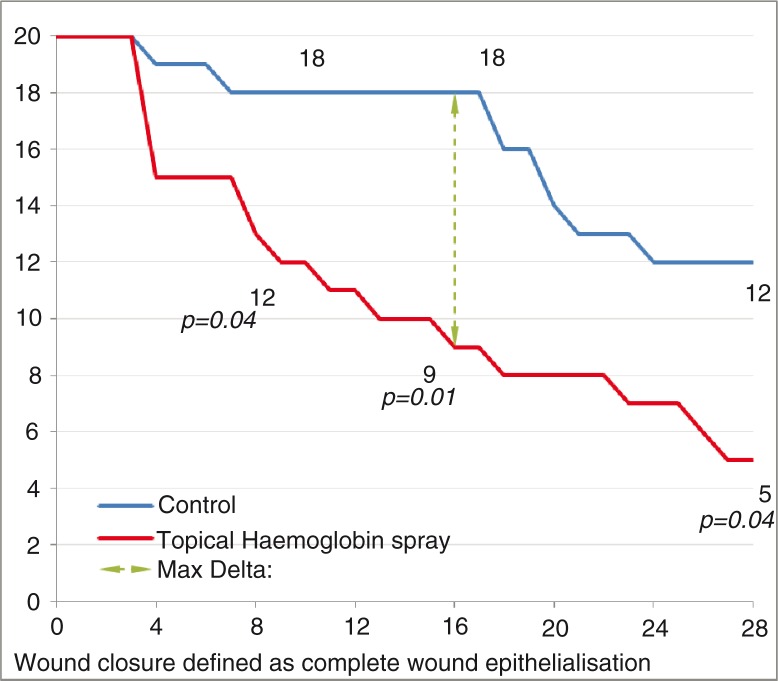 Clinical effectiveness of hemoglobin spray (Granulox<sup>®</sup>) as adjunctive therapy in the treatment of chronic diabetic foot ulcers.