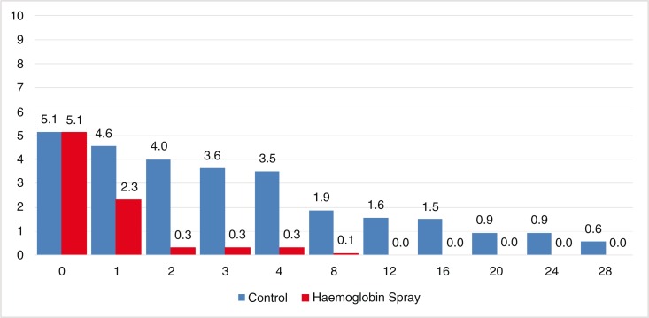 Clinical effectiveness of hemoglobin spray (Granulox<sup>®</sup>) as adjunctive therapy in the treatment of chronic diabetic foot ulcers.