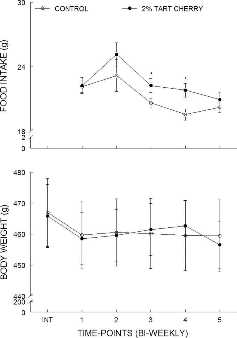 Tart cherry supplementation improves working memory, hippocampal inflammation, and autophagy in aged rats.