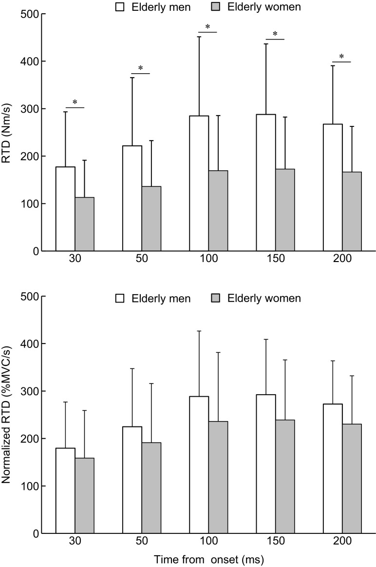 Association between rapid force production by the plantar flexors and balance performance in elderly men and women.