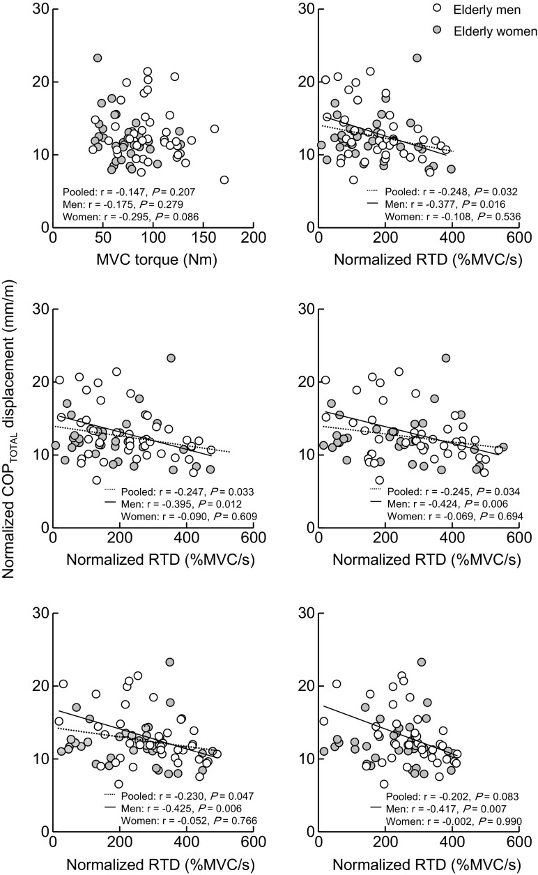 Association between rapid force production by the plantar flexors and balance performance in elderly men and women.