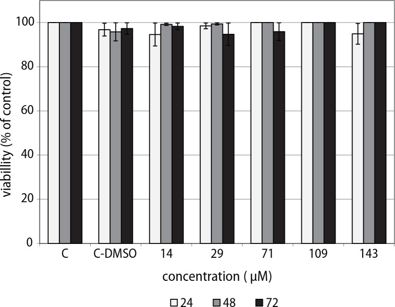 Study of the cytotoxic/toxic potential of the novel anticancer selenodiazoloquinolone on fibroblast cells and 3D skin model.