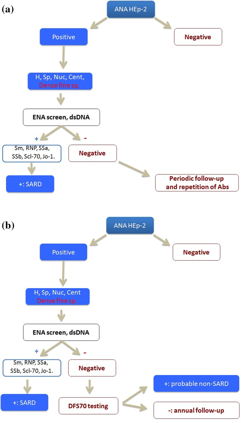 Measurement of anti-DFS70 antibodies in patients with ANA-associated autoimmune rheumatic diseases suspicion is cost-effective.