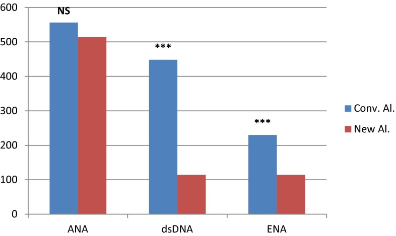 Measurement of anti-DFS70 antibodies in patients with ANA-associated autoimmune rheumatic diseases suspicion is cost-effective.