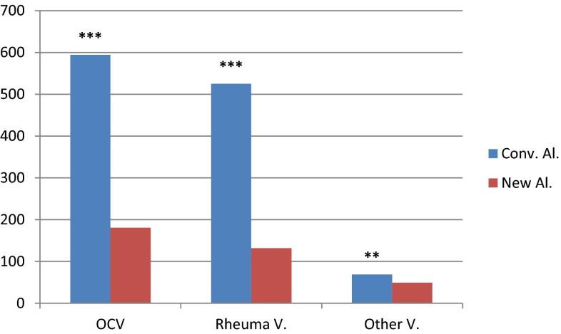 Measurement of anti-DFS70 antibodies in patients with ANA-associated autoimmune rheumatic diseases suspicion is cost-effective.