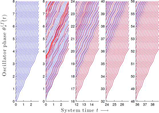 Wave Generation in Unidirectional Chains of Idealized Neural Oscillators.