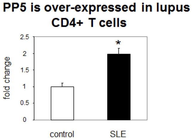 Protein Phosphatase 5 Contributes to the Overexpression of Epigenetically Regulated T-Lymphocyte Genes in Patients with Lupus.