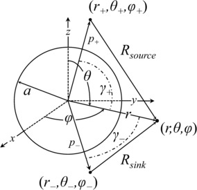 Analytic Modeling of Neural Tissue: I. A Spherical Bidomain.