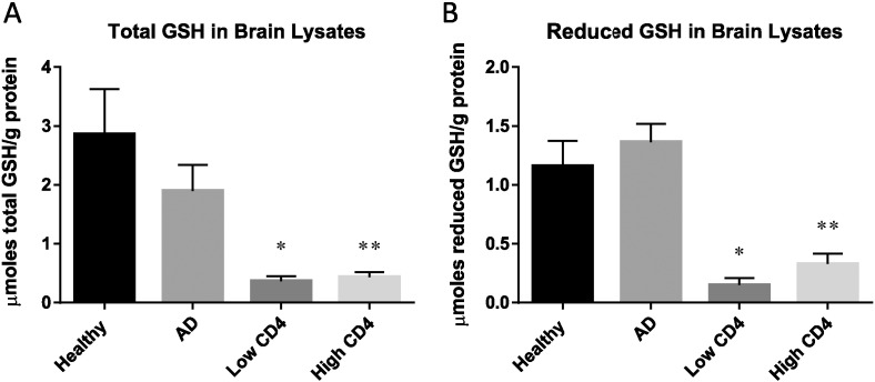 Analysis of glutathione levels in the brain tissue samples from HIV-1-positive individuals and subject with Alzheimer's disease and its implication in the pathophysiology of the disease process