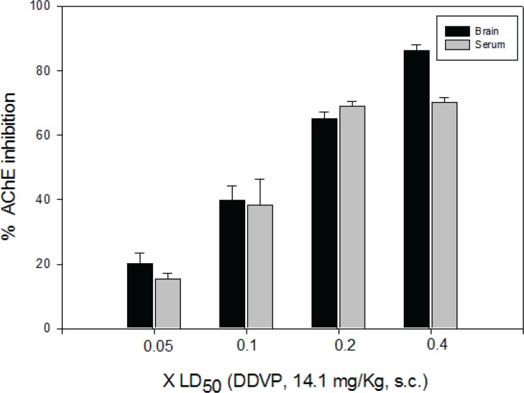 Protection studies of new <i>bis</i> quaternary 2-(hydroxyimino)-<i>N</i>-(pyridin-3yl) acetamide derivatives (HNK-series) oximes against acute poisoning by dichlorvos (DDVP) in Swiss albino mice.