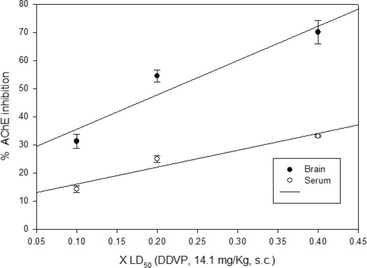 Protection studies of new <i>bis</i> quaternary 2-(hydroxyimino)-<i>N</i>-(pyridin-3yl) acetamide derivatives (HNK-series) oximes against acute poisoning by dichlorvos (DDVP) in Swiss albino mice.