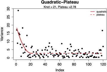 A unique method for estimating the reliability learning curve of optic nerve sheath diameter ultrasound measurement.