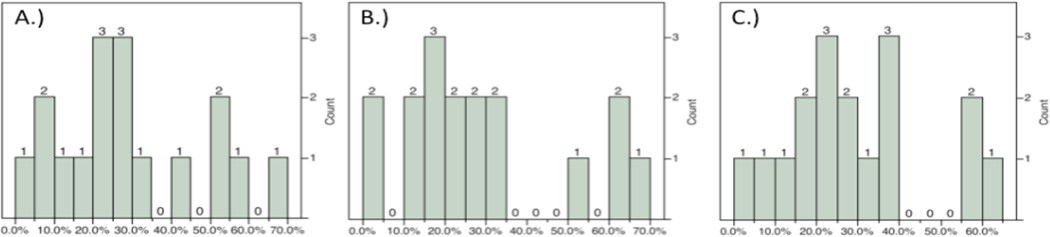 The role for infarct volume as a surrogate measure of functional outcome following ischemic stroke.