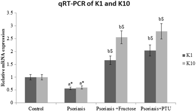 Induction of differentiation in psoriatic keratinocytes by propylthiouracil and fructose