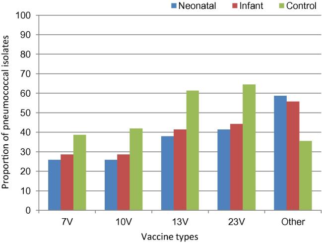 Limited impact of neonatal or early infant schedules of 7-valent pneumococcal conjugate vaccination on nasopharyngeal carriage of Streptococcus pneumoniae in Papua New Guinean children: A randomized controlled trial