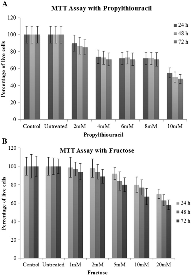 Induction of differentiation in psoriatic keratinocytes by propylthiouracil and fructose