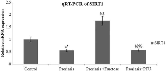 Induction of differentiation in psoriatic keratinocytes by propylthiouracil and fructose