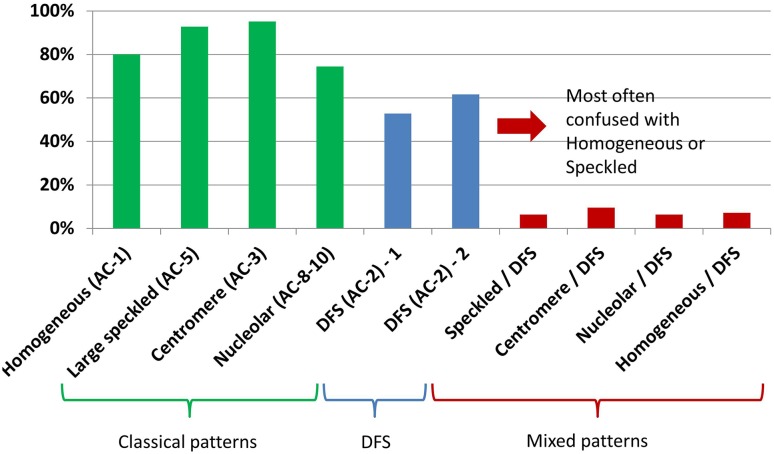 Recognition of the dense fine speckled (DFS) pattern remains challenging: results from an international internet-based survey.