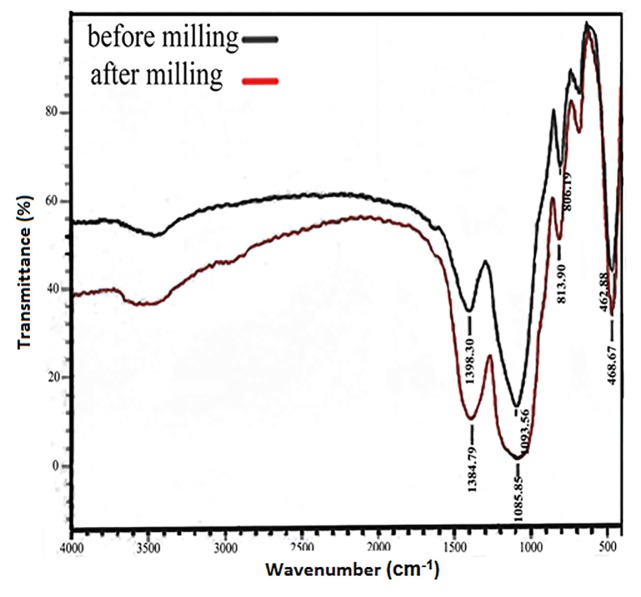 Fractography and Mechanical Properties of Urethane Dimethacrylate Dental Composites Reinforced with Glass Nanoparticles.