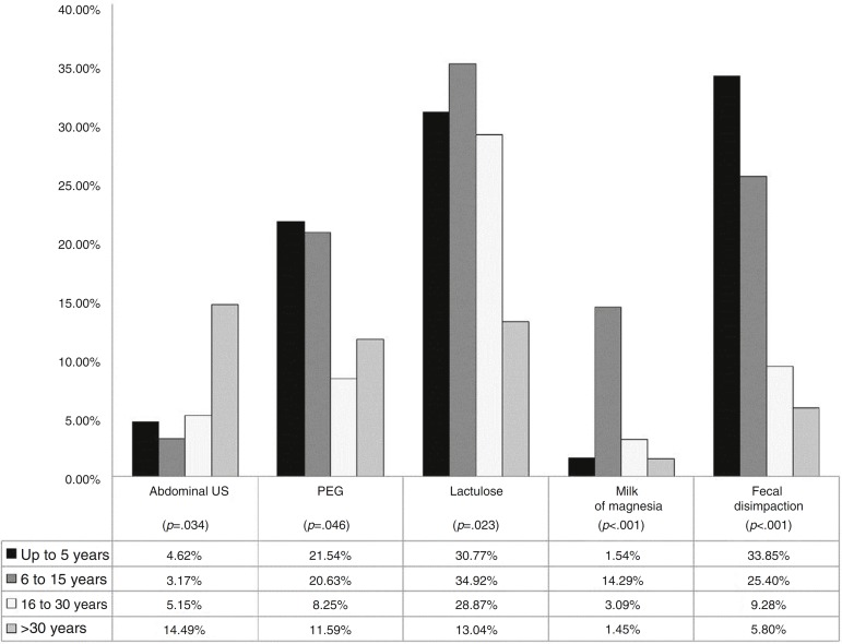 Conhecimento do pediatra sobre o manejo da constipação intestinal funcional