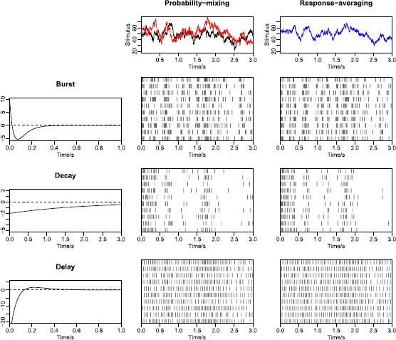 Responses of Leaky Integrate-and-Fire Neurons to a Plurality of Stimuli in Their Receptive Fields.