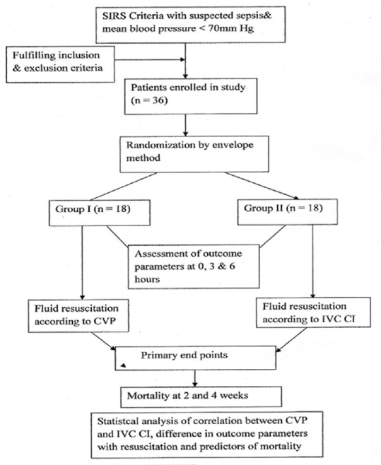 Comparative evaluation of central venous pressure and sonographic inferior vena cava variability in assessing fluid responsiveness in septic shock.