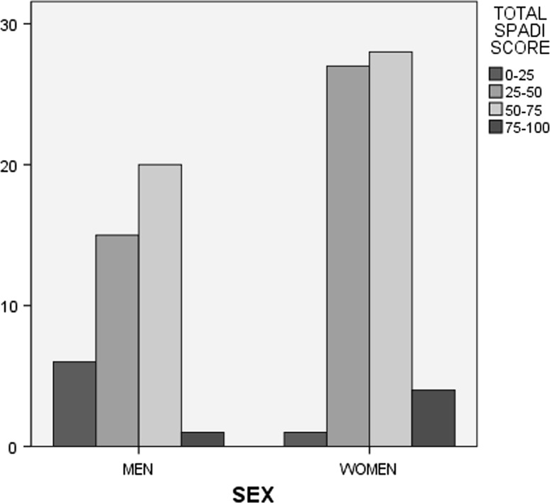 The Greek version of Shoulder Pain and Disability Index (SPADI): translation, cultural adaptation, and validation in patients with rotator cuff tear.