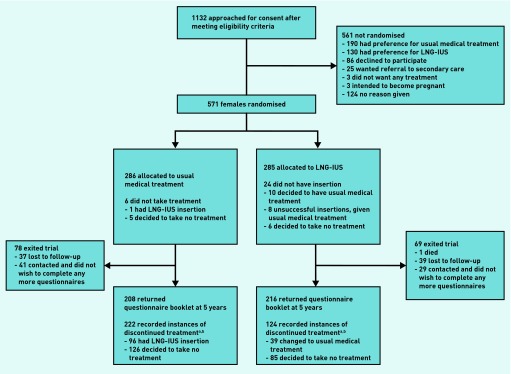 Usual medical treatments or levonorgestrel-IUS for women with heavy menstrual bleeding: long-term randomised pragmatic trial in primary care.