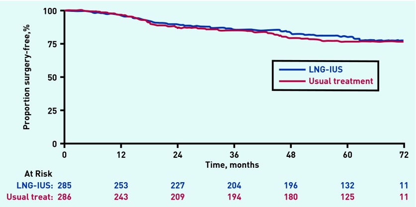 Usual medical treatments or levonorgestrel-IUS for women with heavy menstrual bleeding: long-term randomised pragmatic trial in primary care.