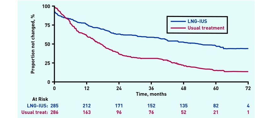 Usual medical treatments or levonorgestrel-IUS for women with heavy menstrual bleeding: long-term randomised pragmatic trial in primary care.