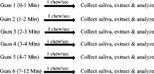 Delivery of Taste and Aroma Components in Sugar-Free Chewing Gum: Mass Balance Analysis