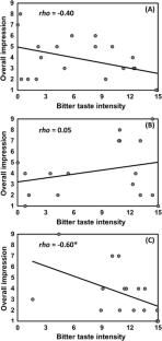 The Effect of Cigarette Smoking on Chemosensory Perceptionof Common Beverages