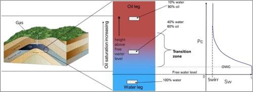 A comprehensive review on characterization and modeling of thick capillary transition zones in carbonate reservoirs