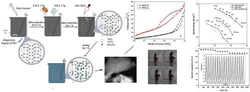 Mesoporous composite nickel cobalt oxide/graphene oxide synthesized via a template-assistant co-precipitation route as electrode material for supercapacitors