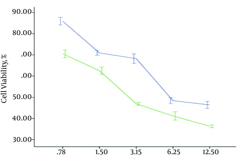 Cytotoxic Effects of the Ethanol Bane Skin Extract in Human Prostate Cancer Pc3 Cells.