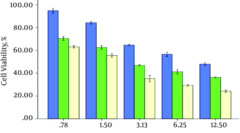 Cytotoxic Effects of the Ethanol Bane Skin Extract in Human Prostate Cancer Pc3 Cells.